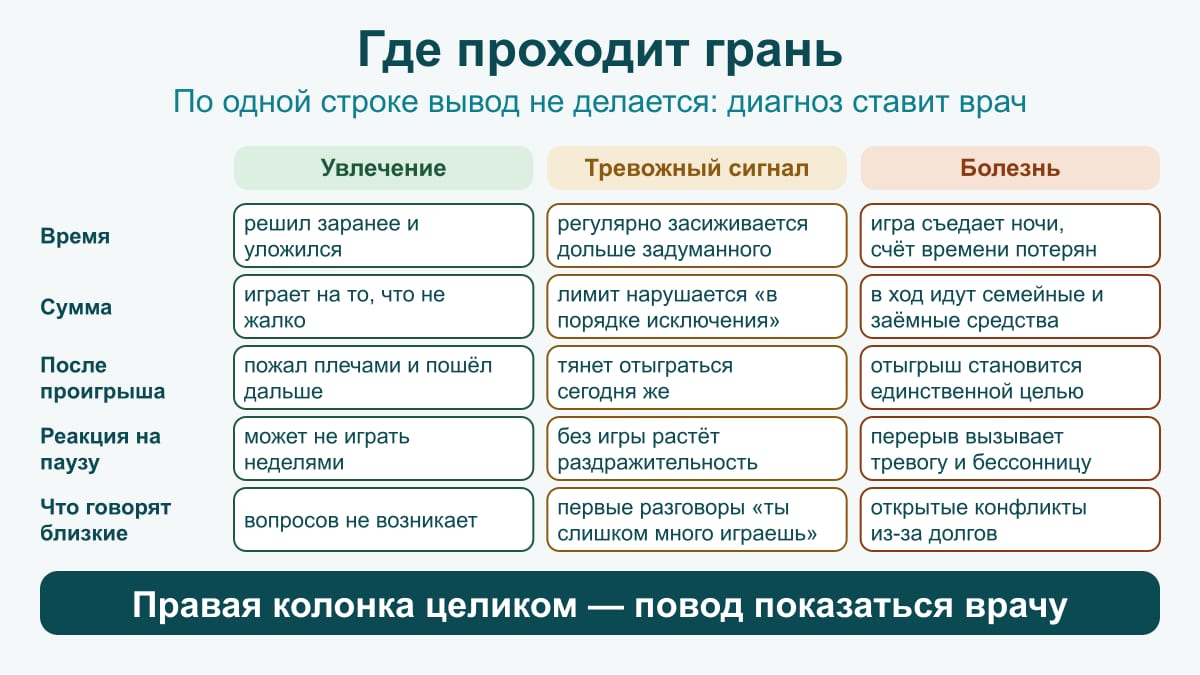 Схема грани между увлечением, тревожным сигналом и болезнью по времени, сумме, реакции на проигрыш и паузу, разговорам близких