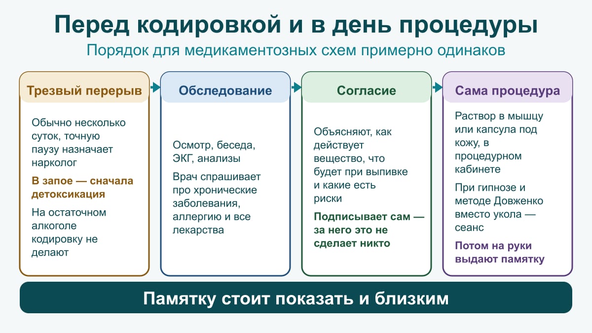 Схема четырёх этапов кодирования: трезвый перерыв, обследование с ЭКГ и анализами, информированное согласие, процедура в кабинете