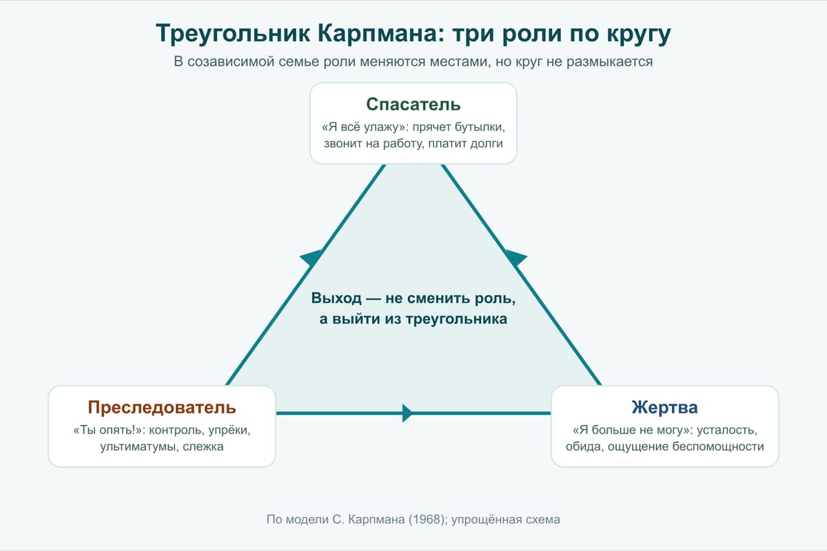 Схема: треугольник Карпмана — спасатель, преследователь, жертва
