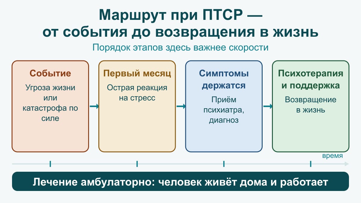Схема-маршрут из четырёх шагов: событие, первый месяц с острой реакцией, стойкие симптомы и приём психиатра, психотерапия и возвращение в жизнь